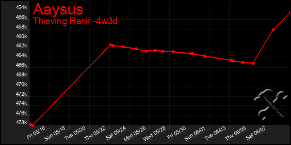 Last 31 Days Graph of Aaysus
