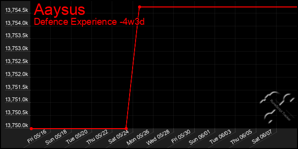 Last 31 Days Graph of Aaysus