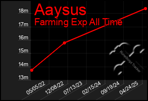 Total Graph of Aaysus