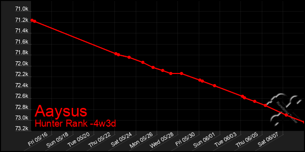 Last 31 Days Graph of Aaysus