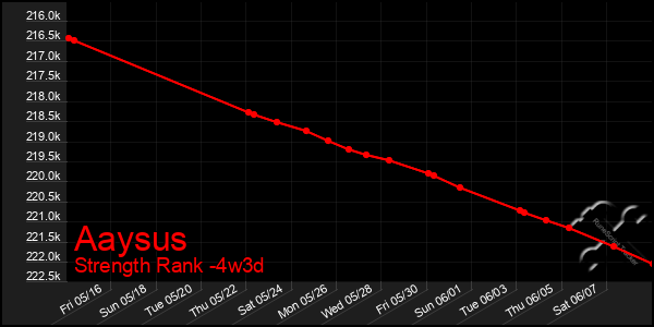 Last 31 Days Graph of Aaysus