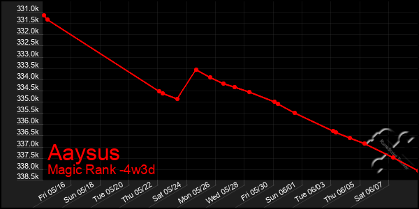 Last 31 Days Graph of Aaysus