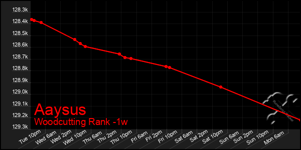 Last 7 Days Graph of Aaysus