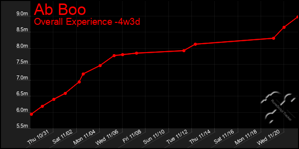 Last 31 Days Graph of Ab Boo