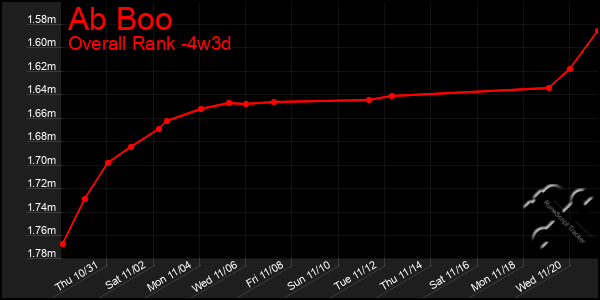 Last 31 Days Graph of Ab Boo