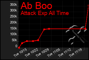 Total Graph of Ab Boo