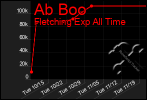 Total Graph of Ab Boo