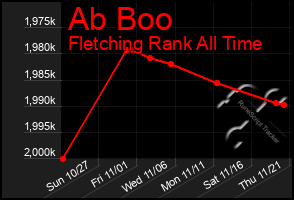 Total Graph of Ab Boo