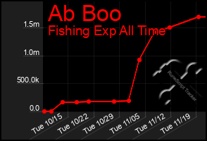 Total Graph of Ab Boo