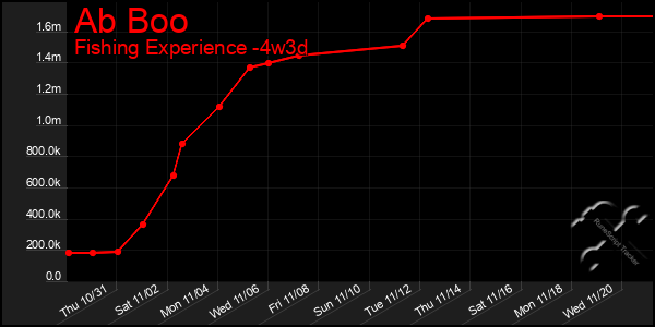 Last 31 Days Graph of Ab Boo