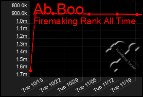 Total Graph of Ab Boo