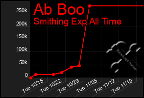 Total Graph of Ab Boo