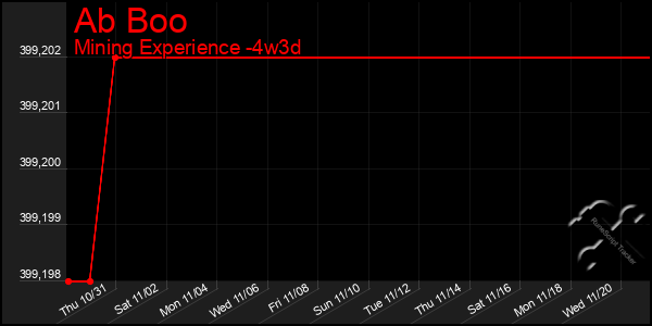 Last 31 Days Graph of Ab Boo