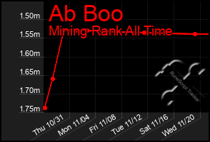 Total Graph of Ab Boo