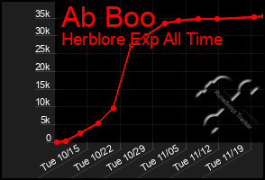 Total Graph of Ab Boo