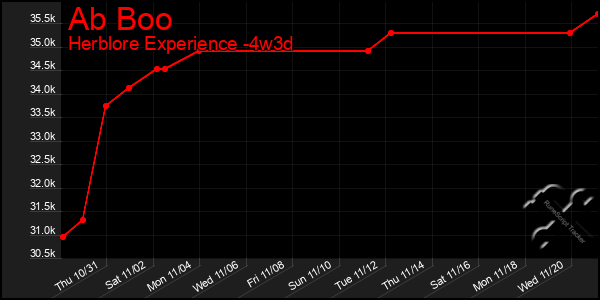 Last 31 Days Graph of Ab Boo