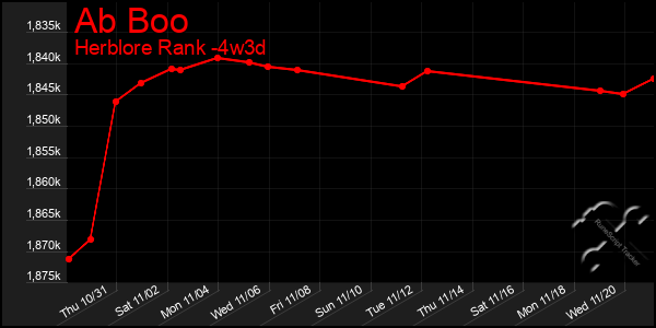 Last 31 Days Graph of Ab Boo