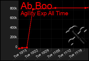 Total Graph of Ab Boo