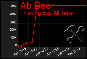 Total Graph of Ab Boo