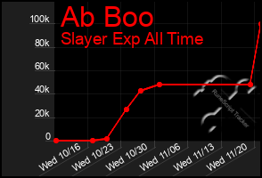 Total Graph of Ab Boo