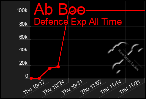 Total Graph of Ab Boo