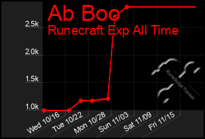 Total Graph of Ab Boo