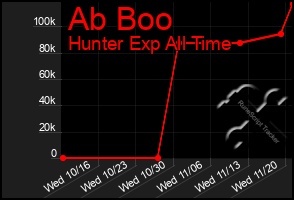 Total Graph of Ab Boo