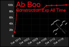 Total Graph of Ab Boo