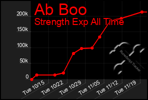 Total Graph of Ab Boo