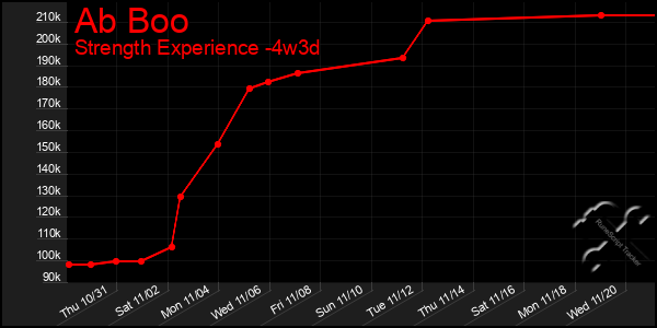 Last 31 Days Graph of Ab Boo