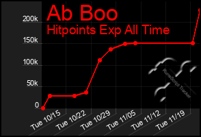 Total Graph of Ab Boo