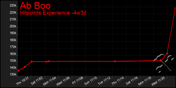 Last 31 Days Graph of Ab Boo