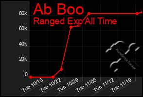 Total Graph of Ab Boo