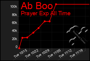 Total Graph of Ab Boo