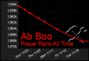 Total Graph of Ab Boo