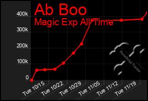 Total Graph of Ab Boo