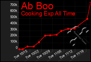 Total Graph of Ab Boo