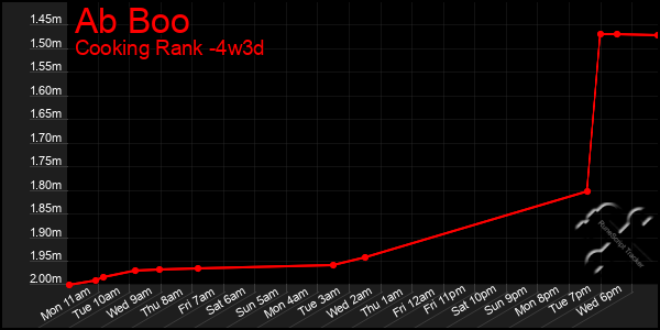 Last 31 Days Graph of Ab Boo