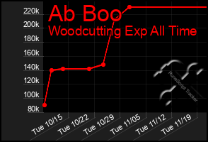 Total Graph of Ab Boo