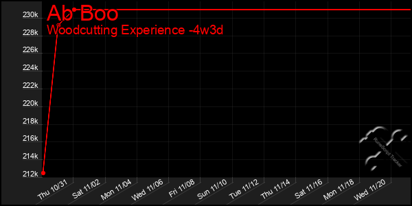 Last 31 Days Graph of Ab Boo