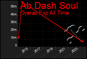 Total Graph of Ab Dash Soul