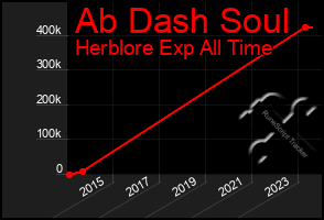 Total Graph of Ab Dash Soul