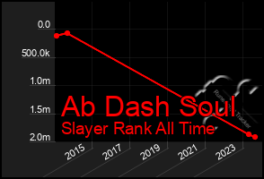 Total Graph of Ab Dash Soul