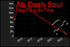 Total Graph of Ab Dash Soul