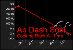 Total Graph of Ab Dash Soul