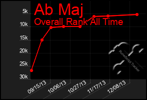 Total Graph of Ab Maj