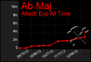 Total Graph of Ab Maj