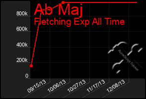 Total Graph of Ab Maj