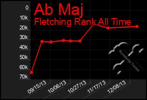 Total Graph of Ab Maj