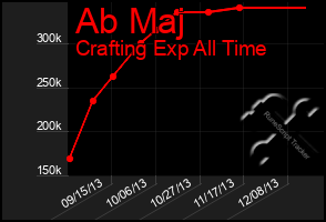 Total Graph of Ab Maj